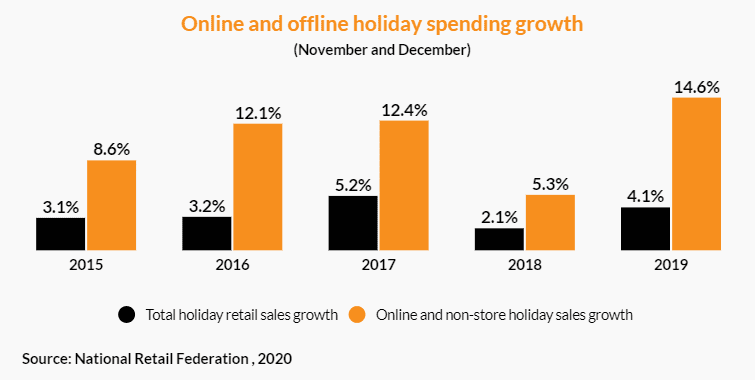 2019 ecommerce sales numbers
