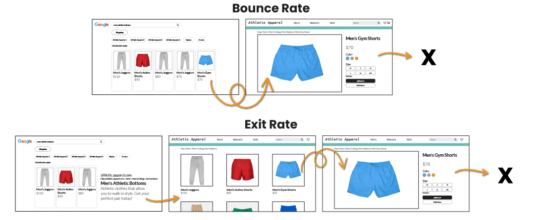 Image depicting difference between bounce rate and exit rate. Bounce rate shows a user navigating from a Google SERP to a pair of blue men's gym shorts on an athletic brand's website, and exit rate shows a user navigating from the brand's product page listings to the blue gym shorts and then exiting.