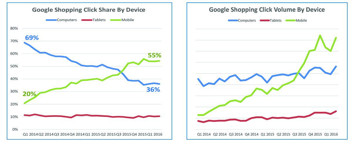 Google Shopping Charts