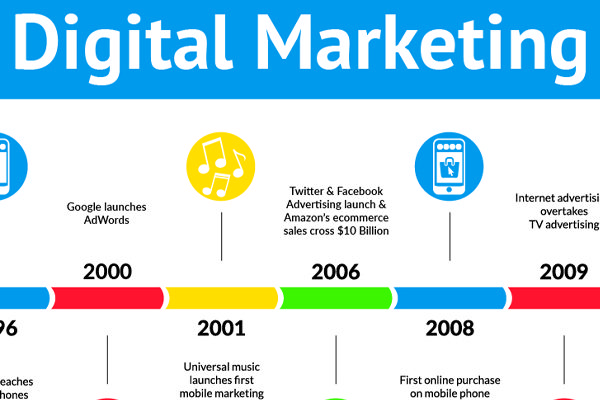 Infographic Digital Marketing Timeline - ROI Revolution