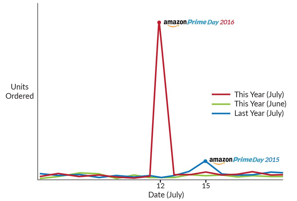 Amazon Prime Day Aftermath: One Seller's Success Story