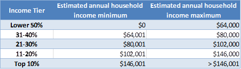 Income Tiers