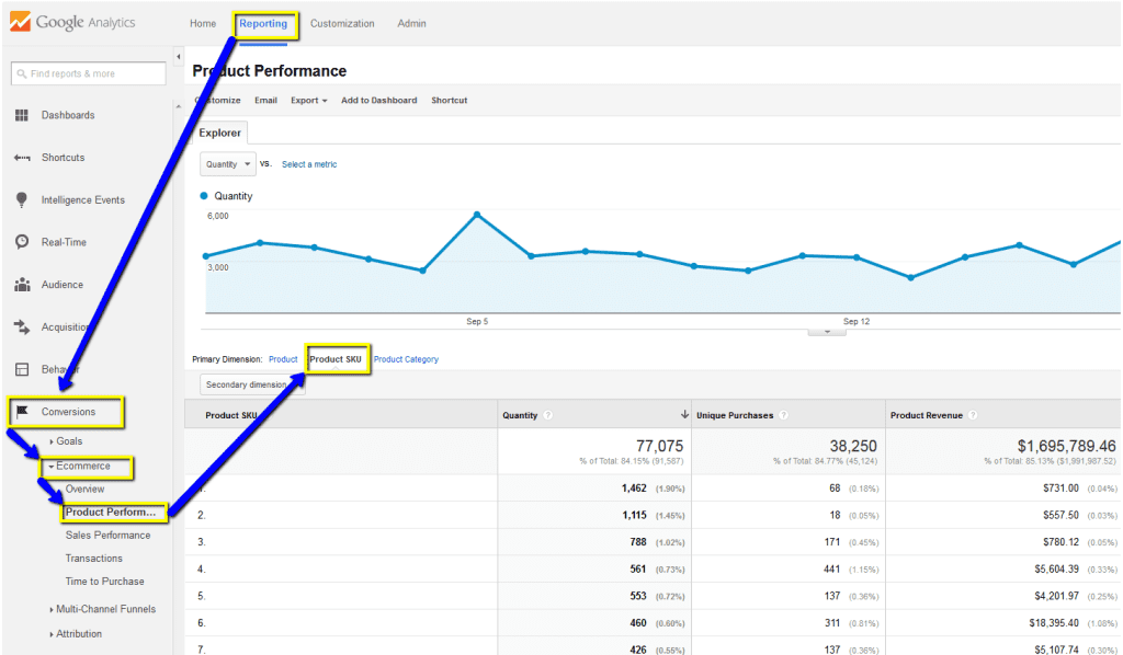 Top Products Report in Google Analytics