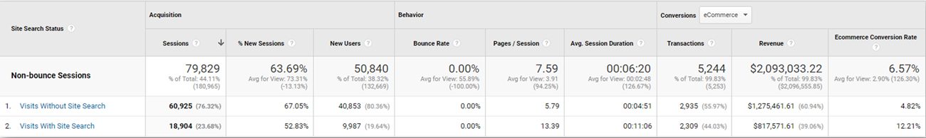 3 Google Analytics Reports to Uncover Conversion Opportunities