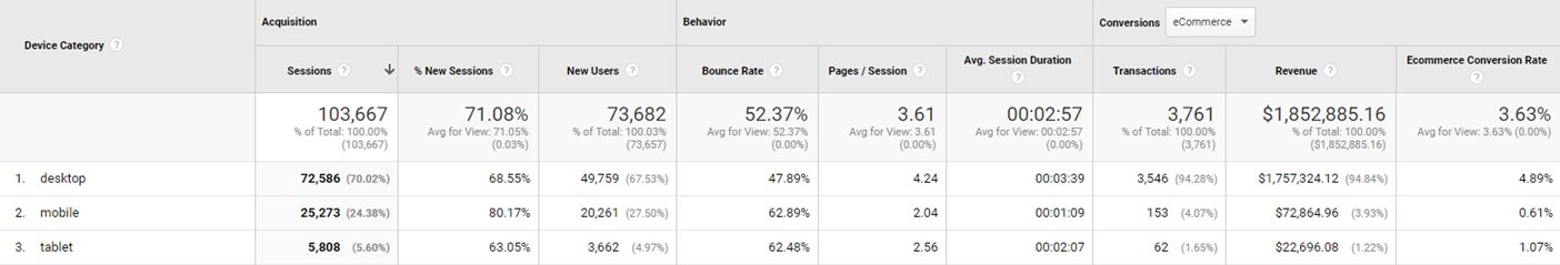 3 Google Analytics Reports to Uncover Conversion Opportunities