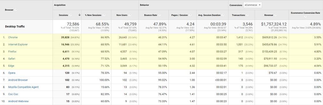3 Google Analytics Reports to Uncover Conversion Opportunities