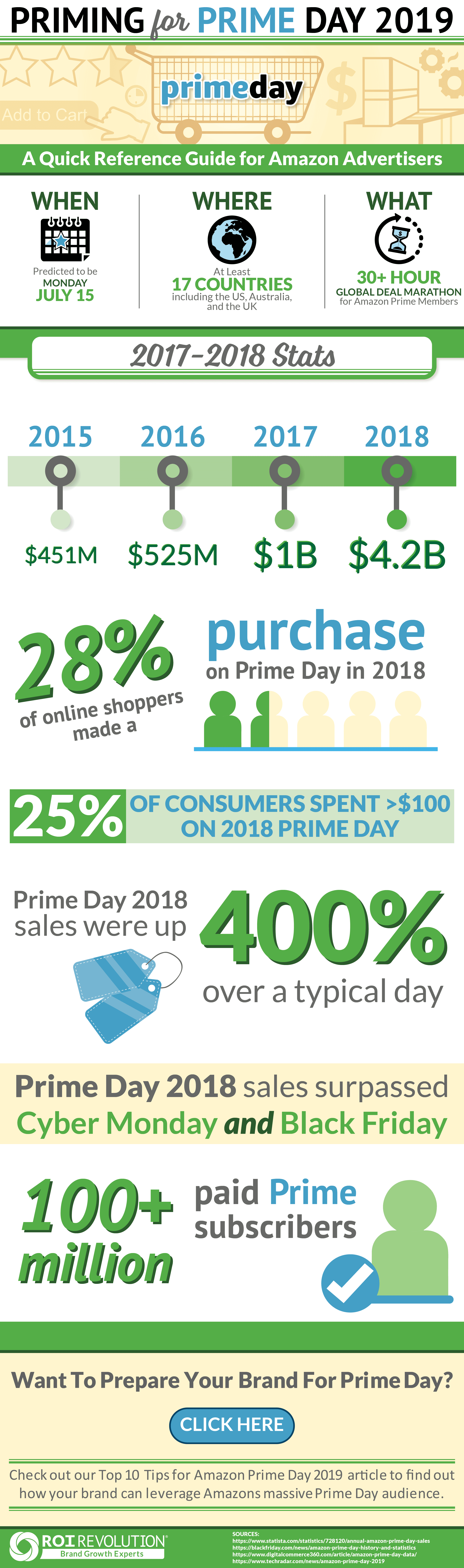 Infographic] Priming for  Prime Day 2019