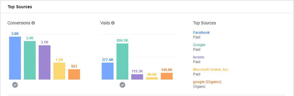 Bar charts showing conversions and visits