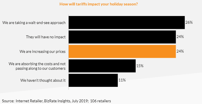Impact of tariffs on holiday ecommerce sales