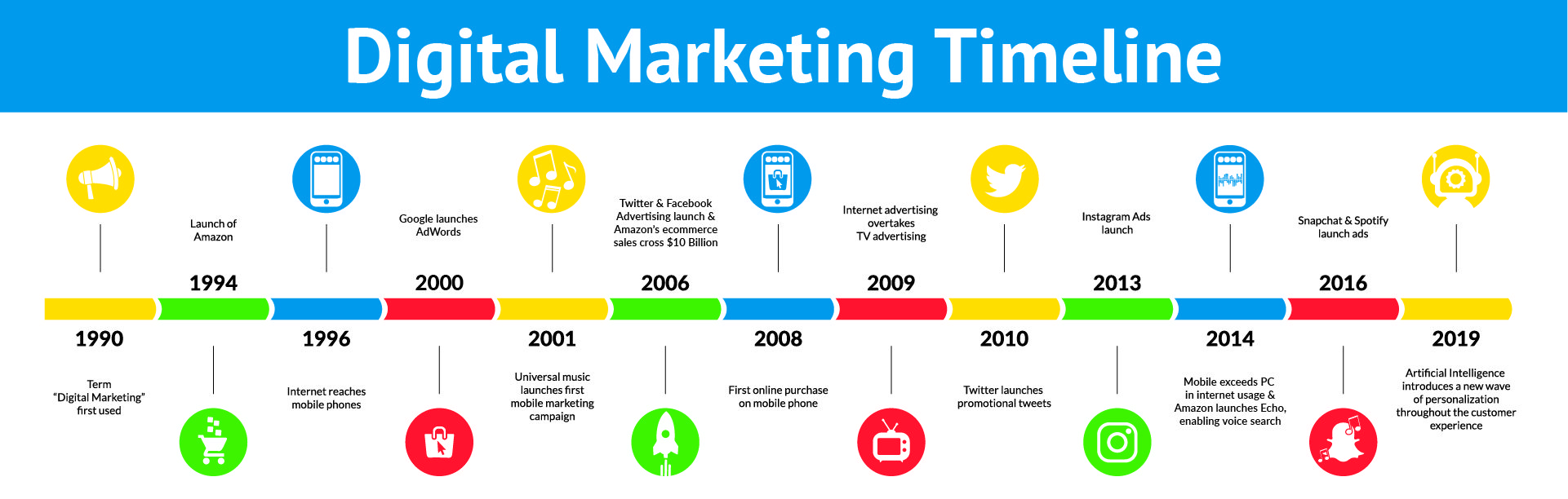 Infographic Digital Marketing Timeline - ROI Revolution