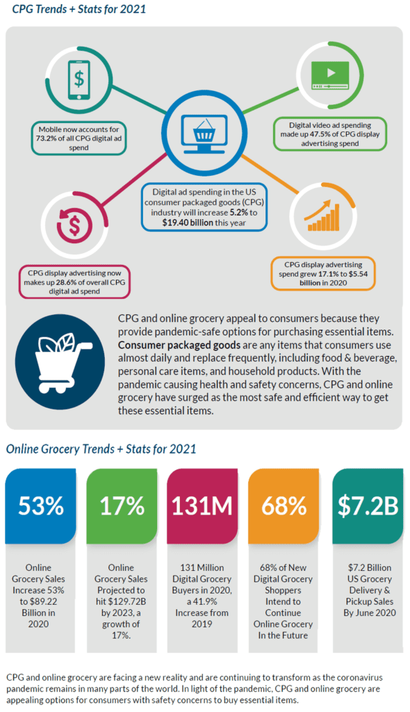 [Infographic] 2021: CPG + Online Stats + Trends - ROI Revolution