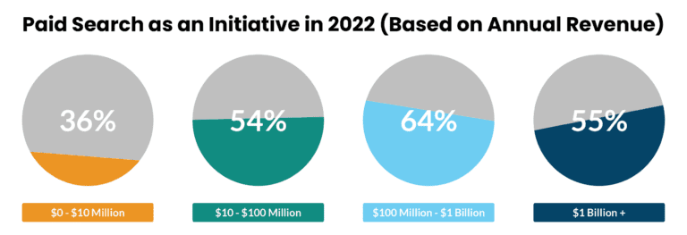 top-5-digital-marketing-initiatives-for-2022-insights-from-marketers