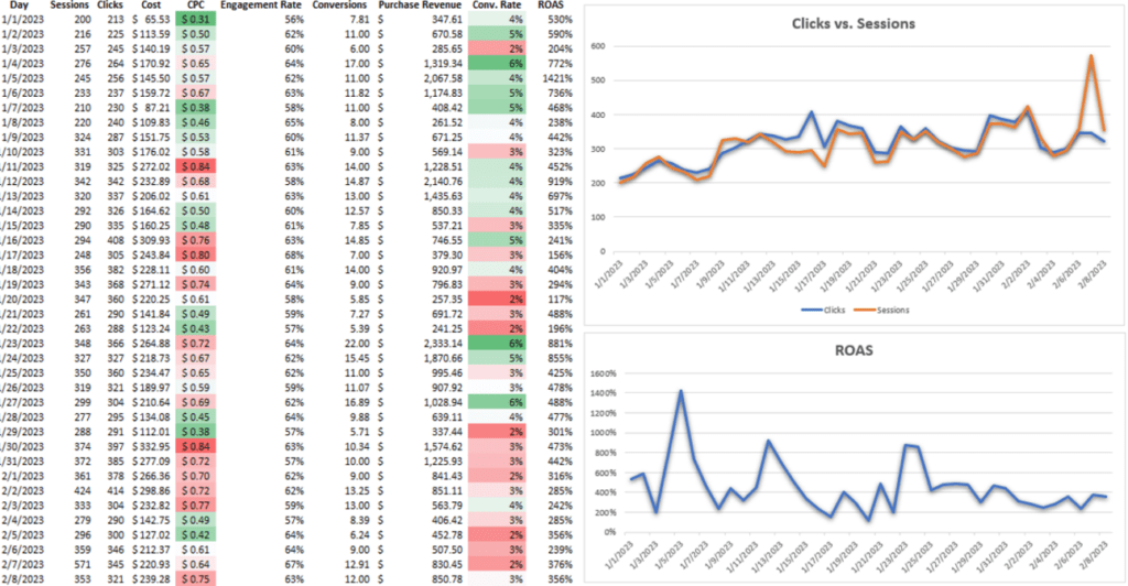 Screenshot of data exported from GA4 to a spreadsheet.