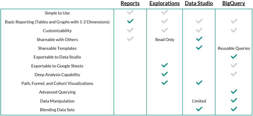 Chart to help users determine which tool to use in GA4 based on Reports, Explorations, Data Studio, and BigQuery