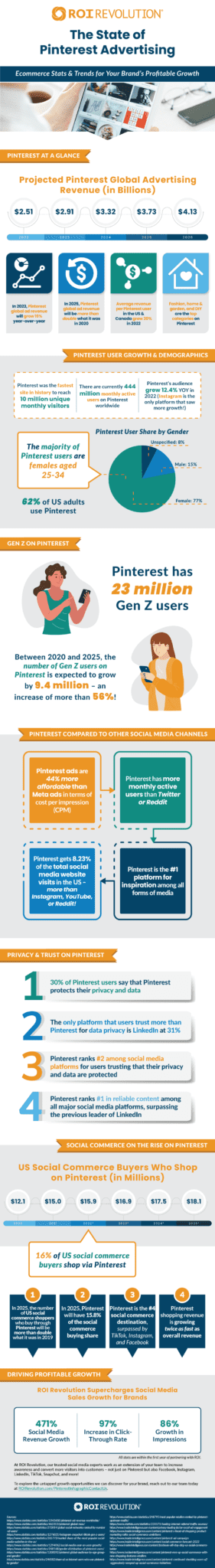 Infographic: The State of Pinterest Advertising | ROI Revolution