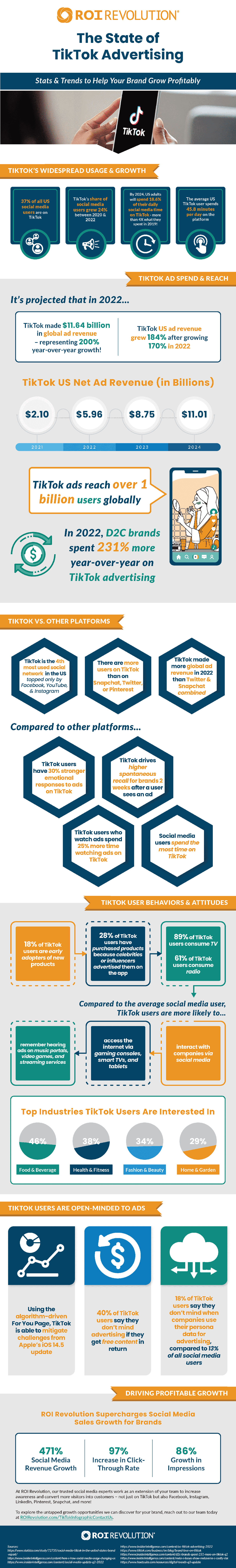 Infographic display stats about the state of TikTok advertising including data on revenue, user growth, time spent on TikTok, and more.