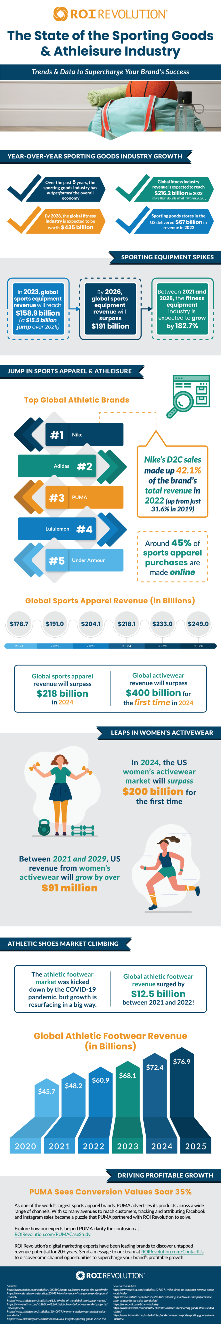 Infographic: Sporting Goods Industry Stats | ROI Revolution