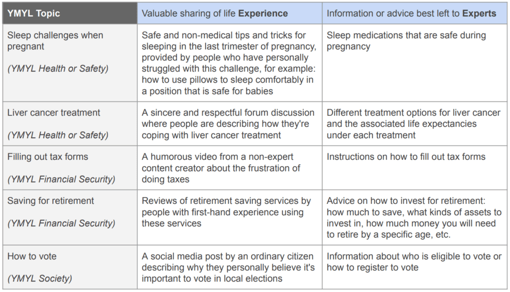 Chart from Google showing the difference between expertise and experience for YMYL content