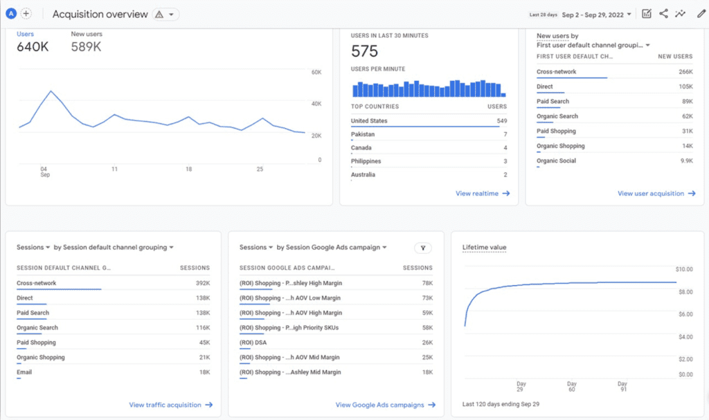 Screenshot of Overview reports in GA4.