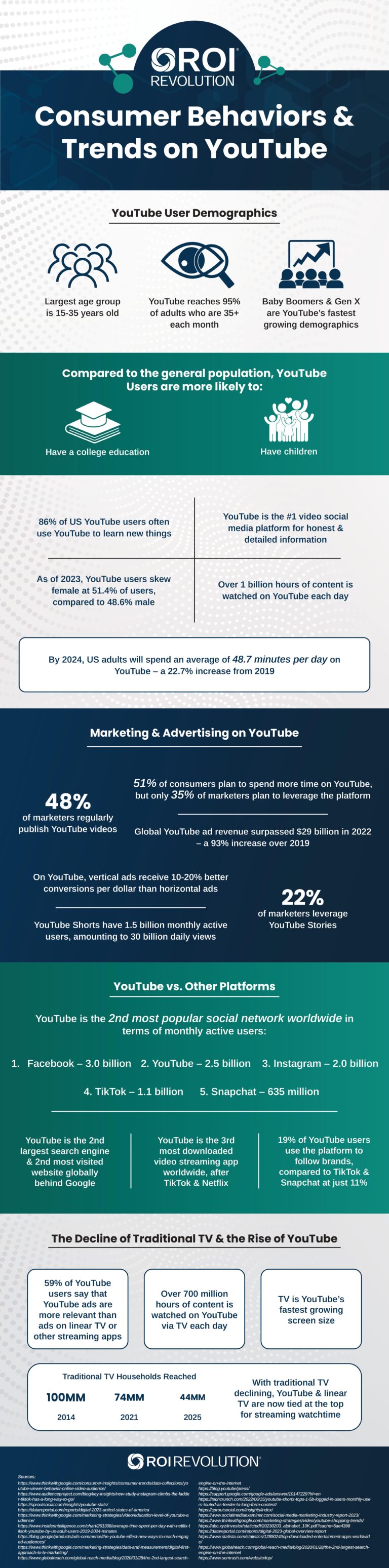 Infographic: YouTube Consumer Behaviors | ROI Revolution