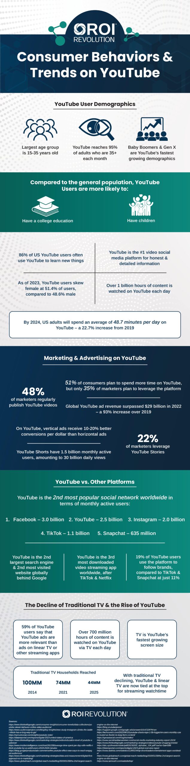 Infographic detailing YouTube consumer behaviors and trends, including demographics, website behavior, year over year trends, and more.