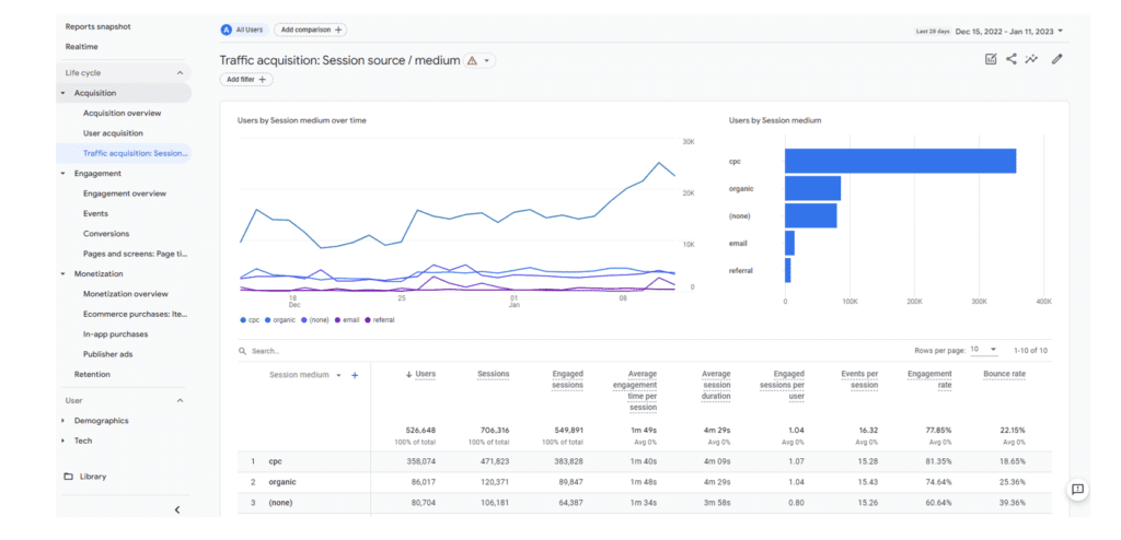 Screenshot of Traffic acquisition Report in GA4.