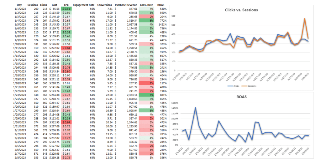 Screenshot of Excel spreadsheet and tables showing Clicks vs. Session and ROAS from GA4.