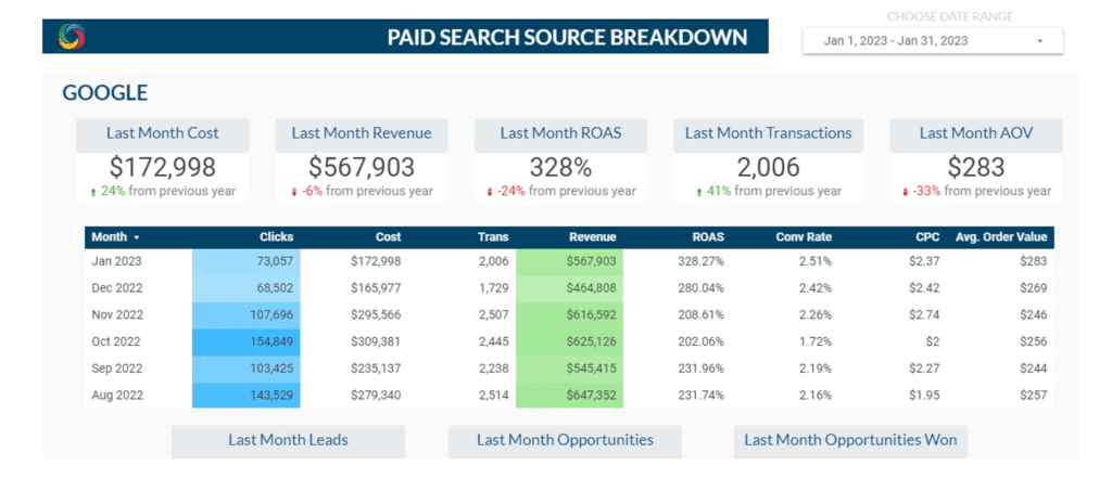 Screenshot of Paid Search Source Breakdown in Google Looker Studio from GA4.