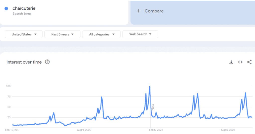 Chart showing popularity of charcuterie boards in Google Trends.