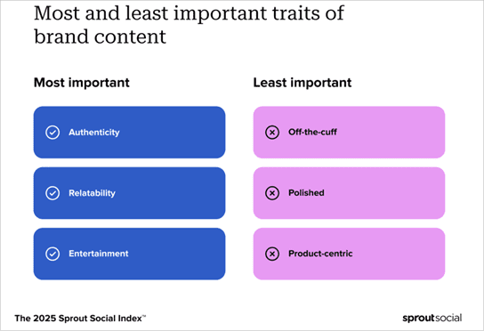 Infographic from Sprout Social listing most and least important traits of brand content