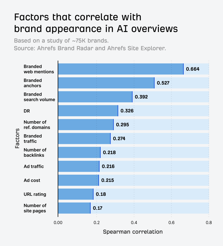 Bar chart showing that brand web mentions show the highest correlation with brand visibility in AI overviews
