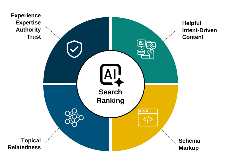 AI search ranking factors for generative engine optimization