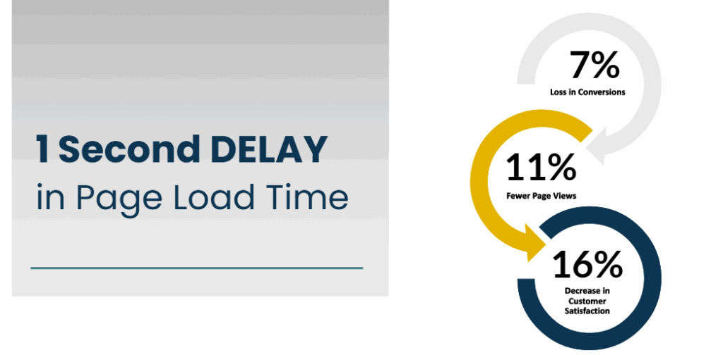 1 second delay in page load time causes a 7 percent loss in conversions inforgraphic
