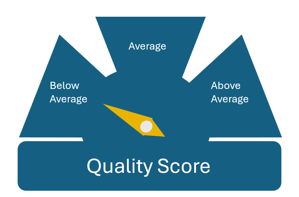 Graphic representation of Quality Scores as a gauge chart, including Below Average, Average, and Above Average scores