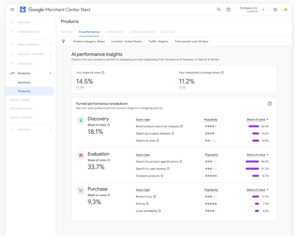 Example screenshot of Google Merchant Center's AI Performance Insights