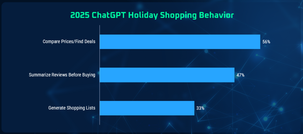 2025 ChatGPT holiday Shopping Behavior graph displaying 56% of users go to ChatGPT to compare prices, 47% of users are summarizing reviews before buying, and 33% of users are generating shopping lists within chatGPT